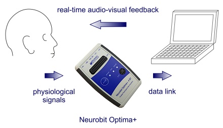 System biofeedbacku EEG / neurofeedbacku